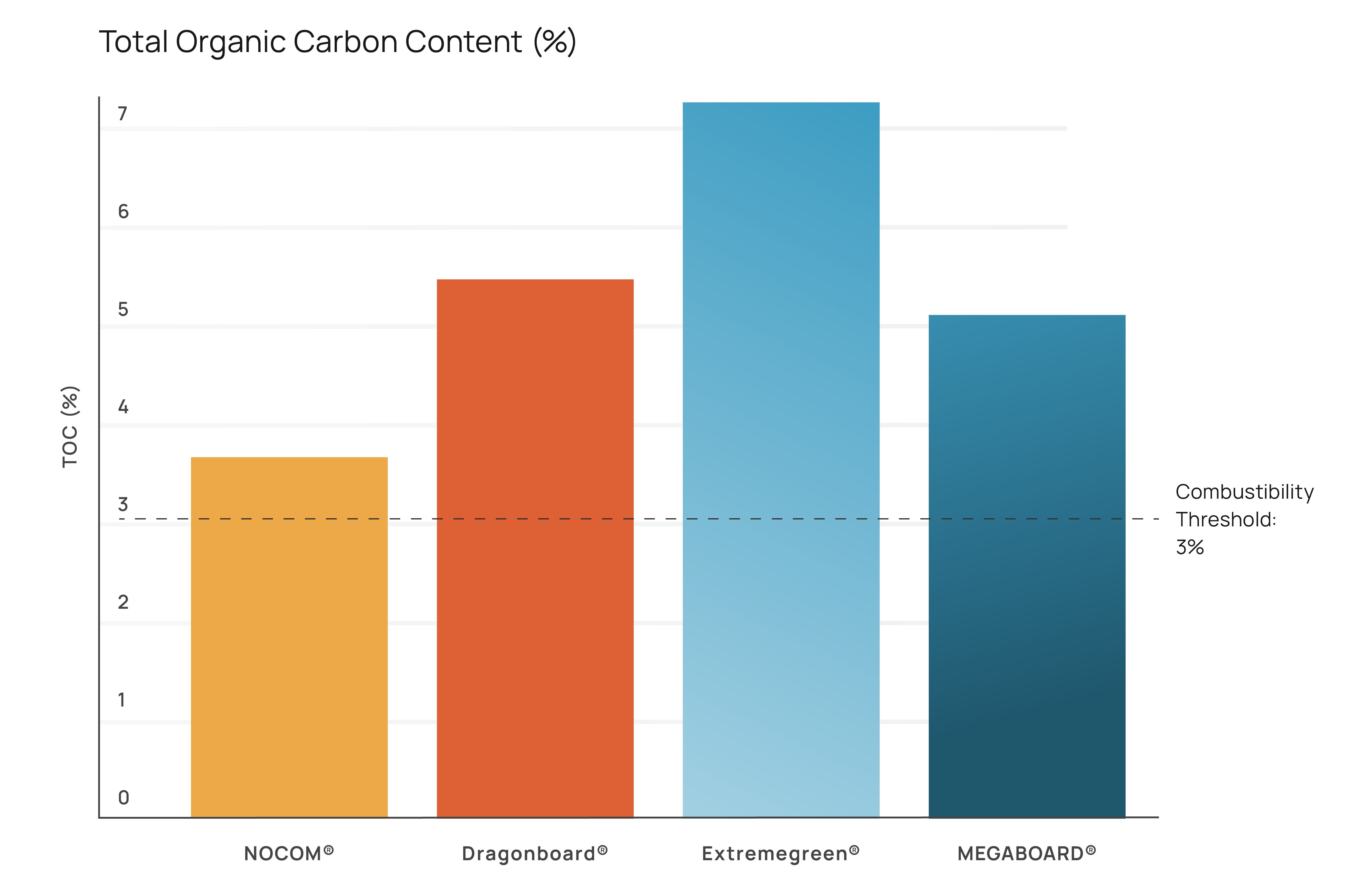 Bar chart displaying total organic carbon content in four MgO panel brands. All products exceeded the 3% combustibility threshold, ranging from 3.61% to 7.29%.